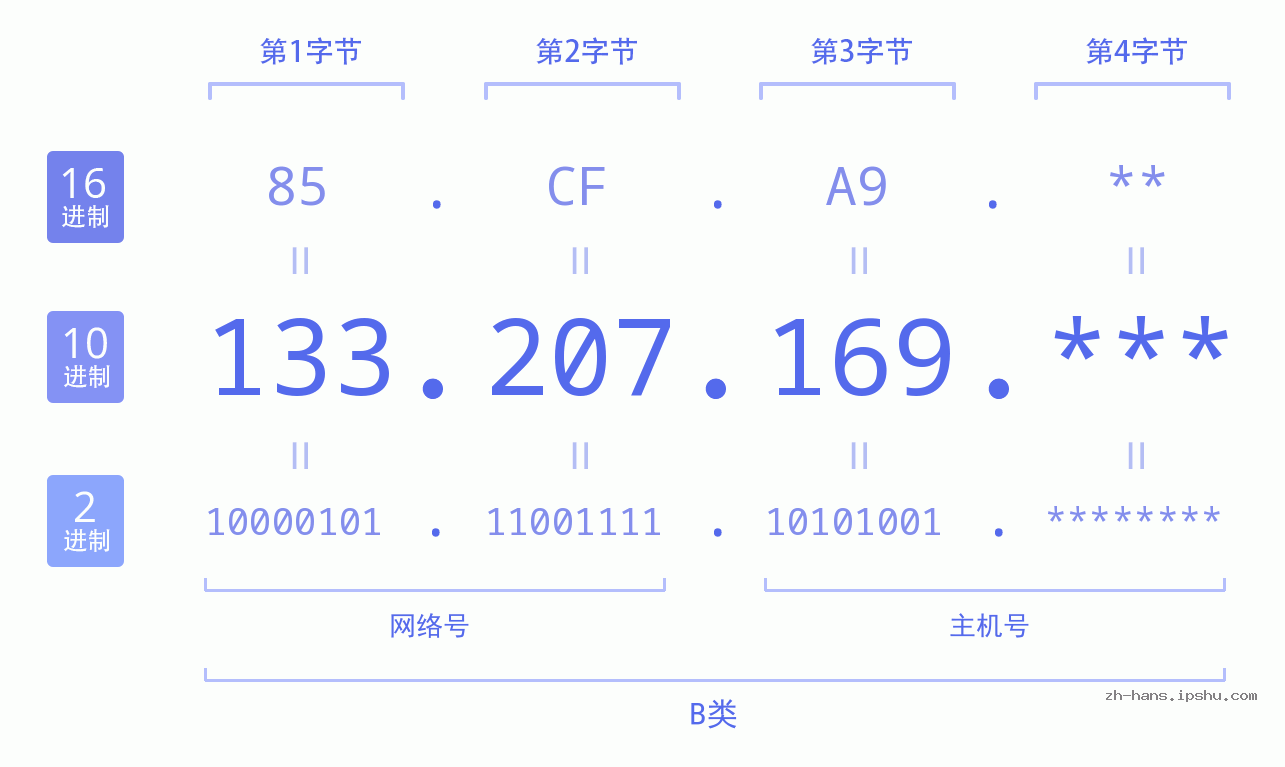 IP地址:133.207.169 数据结构图 二进制 十进制 十六进制 IPv4: 133.207.169 网络类型 网络号 主机号