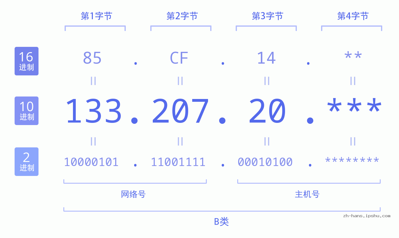 IP地址:133.207.20 数据结构图 二进制 十进制 十六进制 IPv4: 133.207.20 网络类型 网络号 主机号
