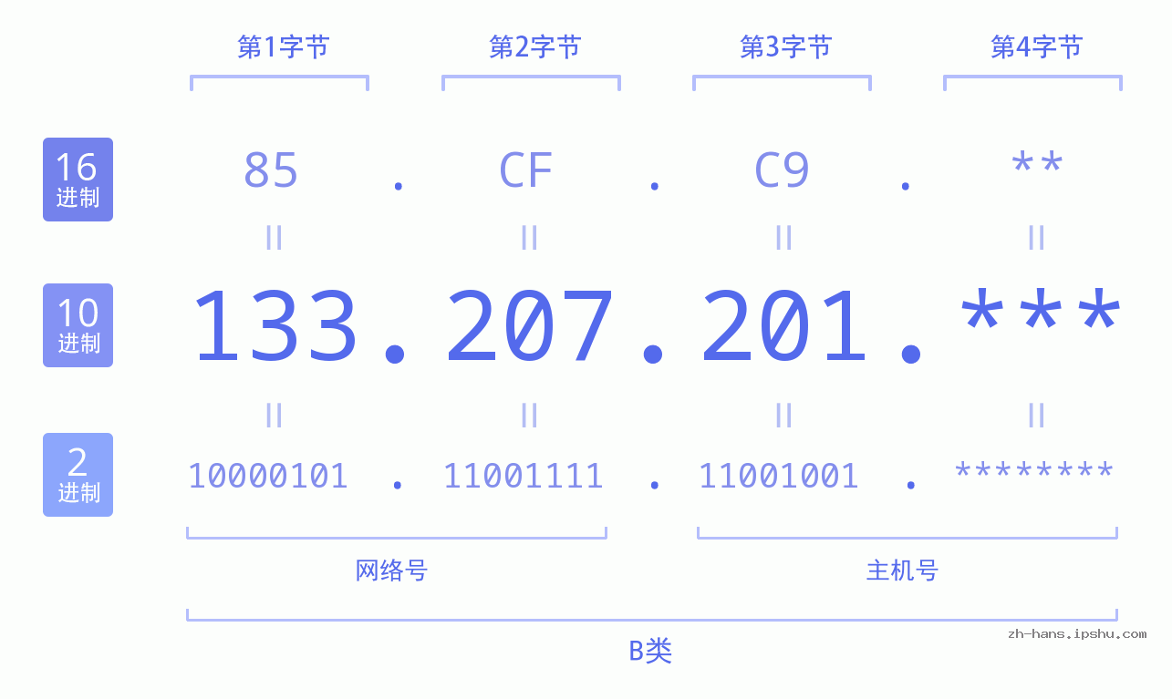 IP地址:133.207.201 数据结构图 二进制 十进制 十六进制 IPv4: 133.207.201 网络类型 网络号 主机号