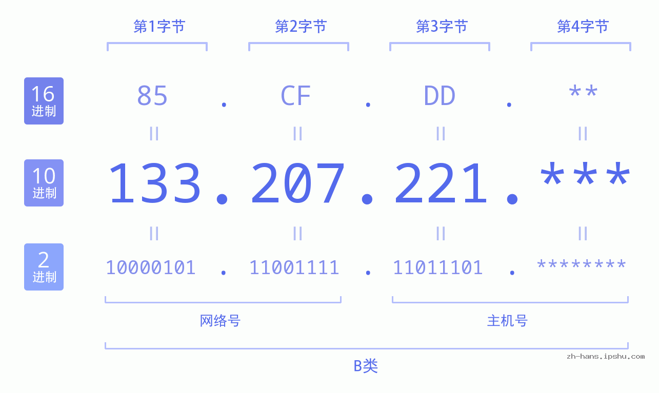 IP地址:133.207.221 数据结构图 二进制 十进制 十六进制 IPv4: 133.207.221 网络类型 网络号 主机号