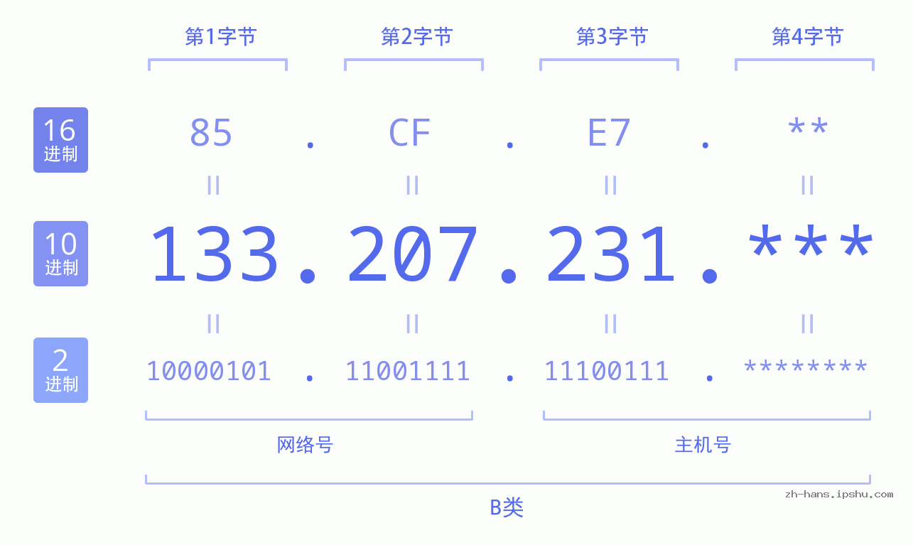 IP地址:133.207.231 数据结构图 二进制 十进制 十六进制 IPv4: 133.207.231 网络类型 网络号 主机号