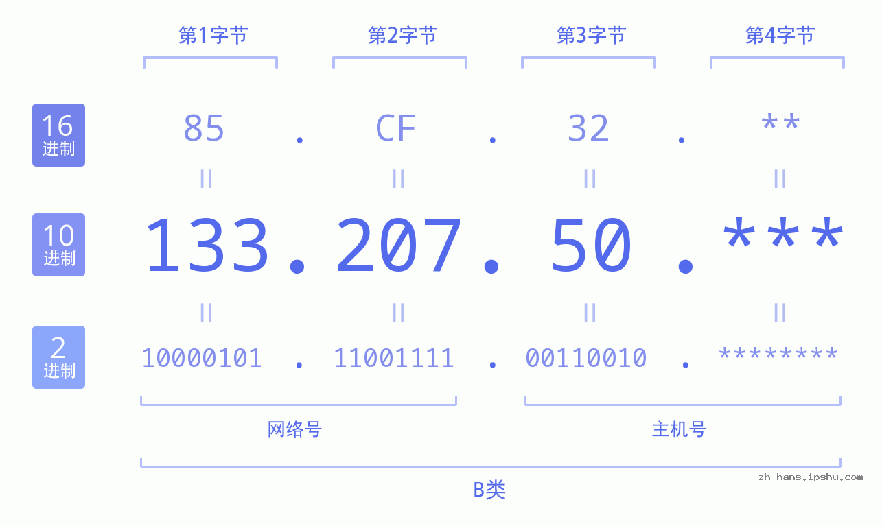 IPv4: 133.207.50 网络类型 网络号 主机号