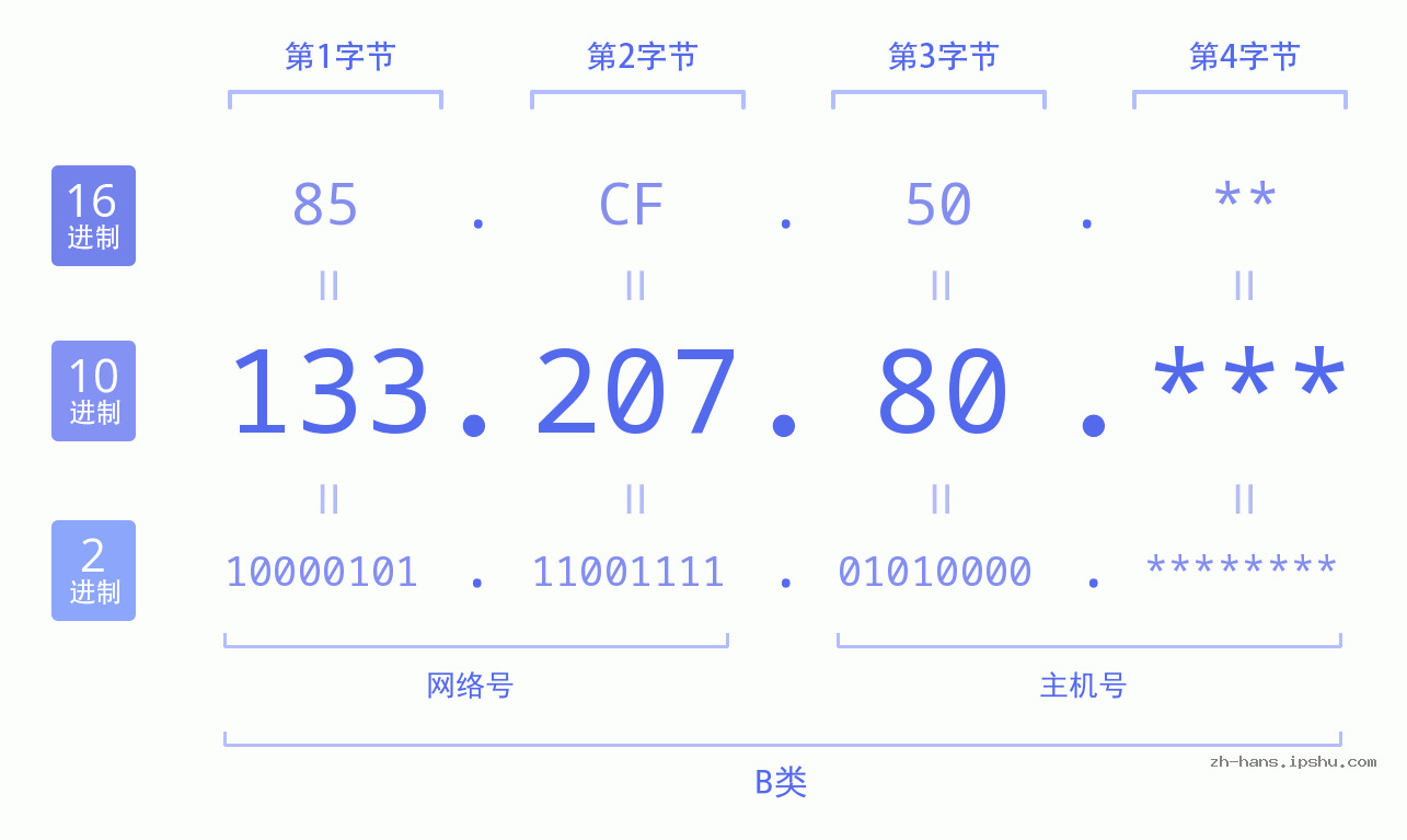 IP地址:133.207.80 数据结构图 二进制 十进制 十六进制 IPv4: 133.207.80 网络类型 网络号 主机号