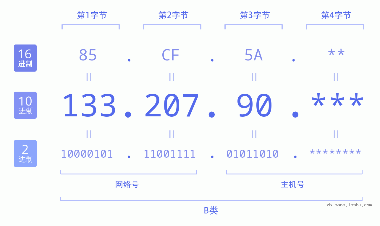IP地址:133.207.90 数据结构图 二进制 十进制 十六进制 IPv4: 133.207.90 网络类型 网络号 主机号