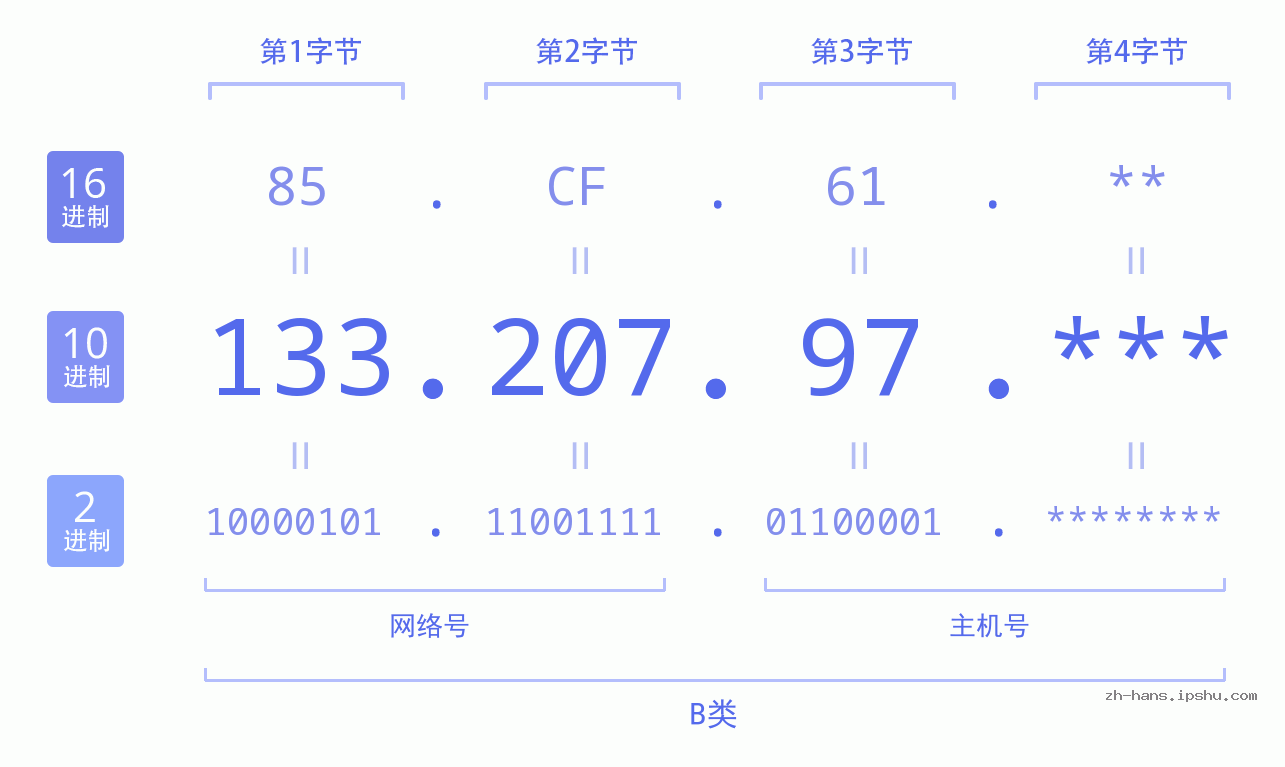 IP地址:133.207.97 数据结构图 二进制 十进制 十六进制 IPv4: 133.207.97 网络类型 网络号 主机号