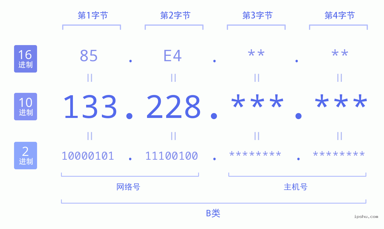 IPv4: 133.228 网络类型 网络号 主机号