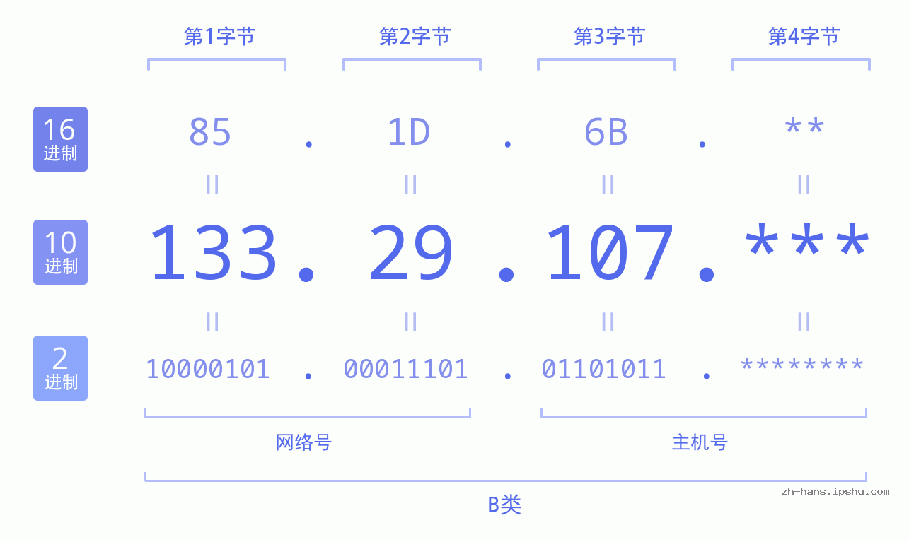 IP地址:133.29.107 数据结构图 二进制 十进制 十六进制 IPv4: 133.29.107 网络类型 网络号 主机号