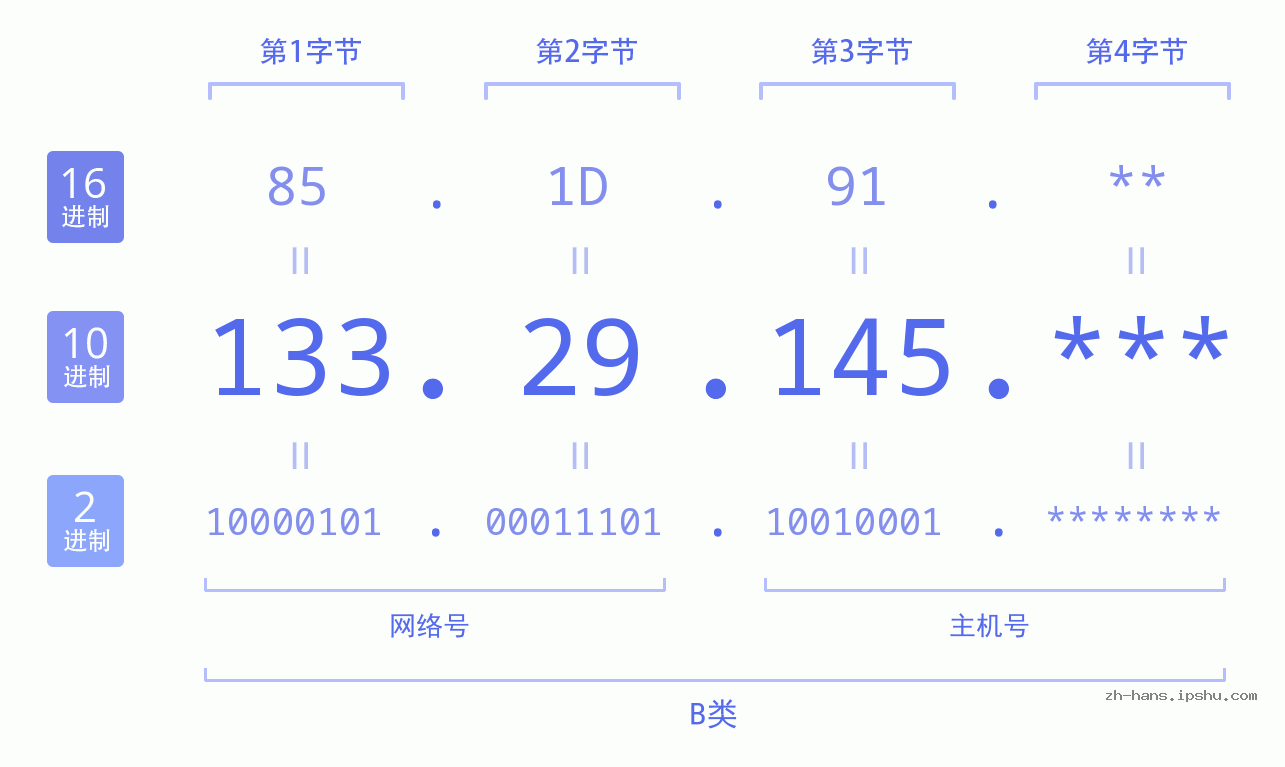 IP地址:133.29.145 数据结构图 二进制 十进制 十六进制 IPv4: 133.29.145 网络类型 网络号 主机号