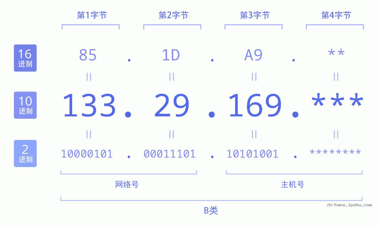 IP地址:133.29.169 数据结构图 二进制 十进制 十六进制 IPv4: 133.29.169 网络类型 网络号 主机号