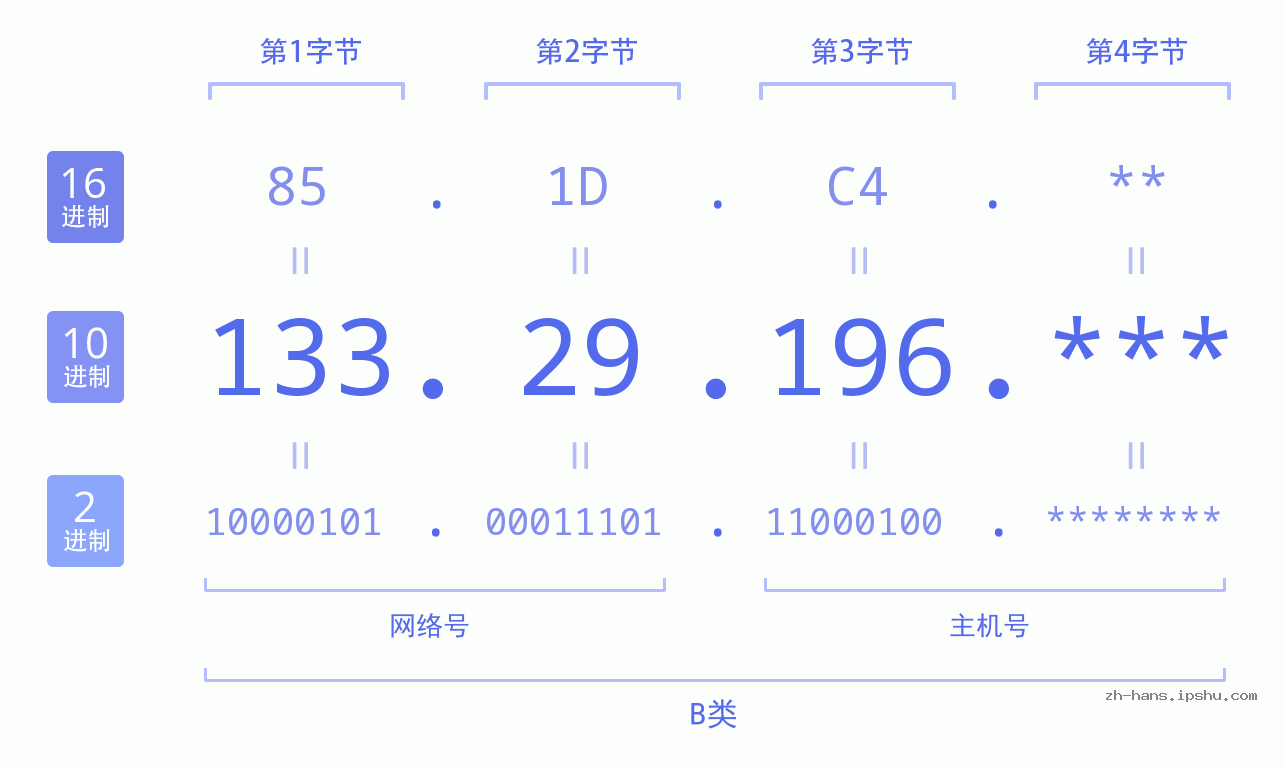 IPv4: 133.29.196 网络类型 网络号 主机号