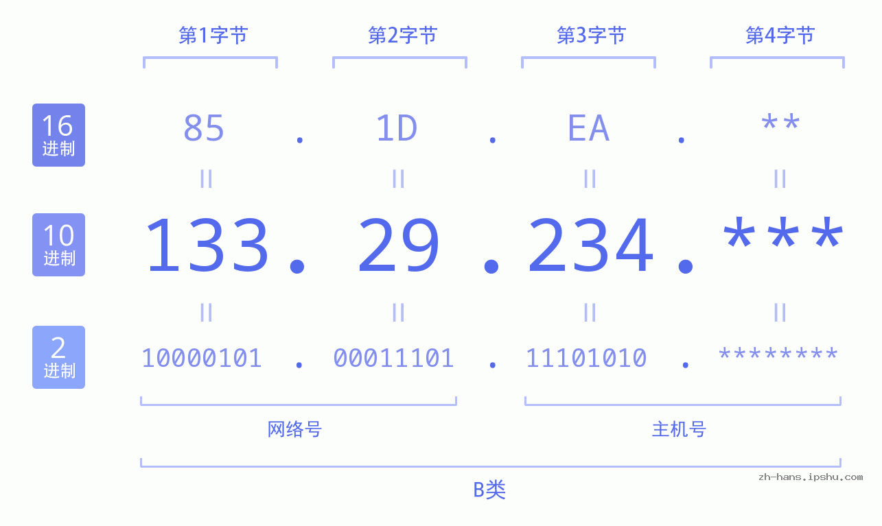 IP地址:133.29.234 数据结构图 二进制 十进制 十六进制 IPv4: 133.29.234 网络类型 网络号 主机号