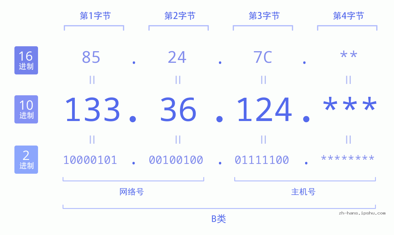 IPv4: 133.36.124 网络类型 网络号 主机号