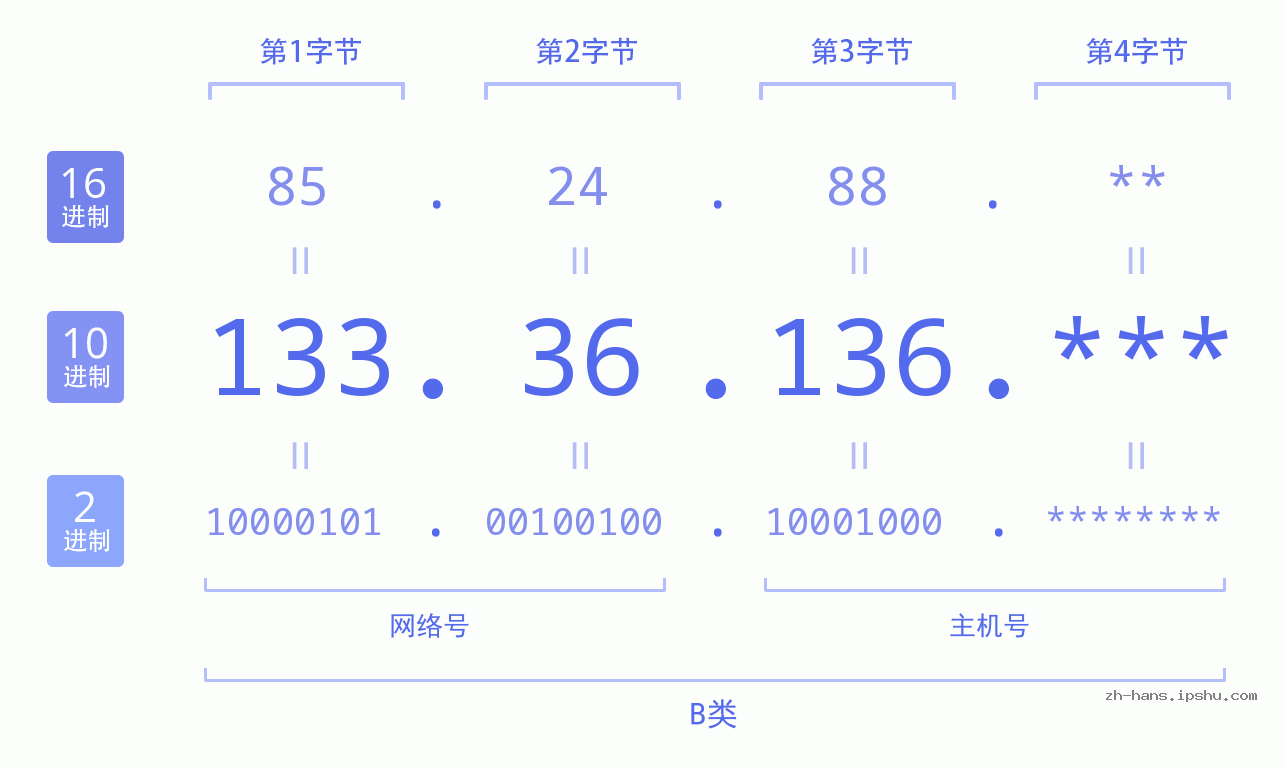 IPv4: 133.36.136 网络类型 网络号 主机号