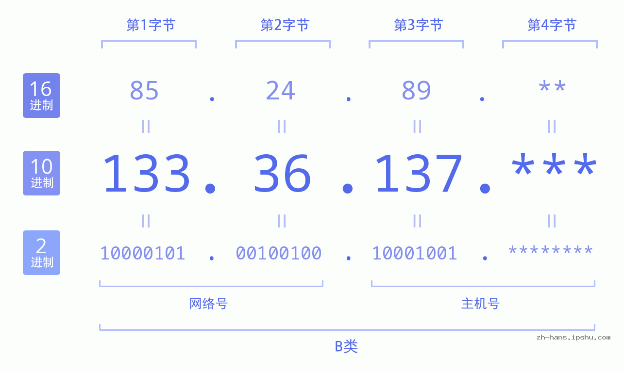 IPv4: 133.36.137 网络类型 网络号 主机号