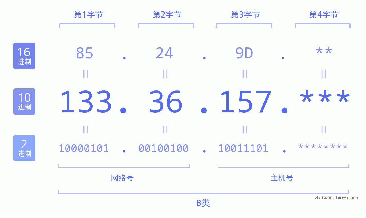 IPv4: 133.36.157 网络类型 网络号 主机号