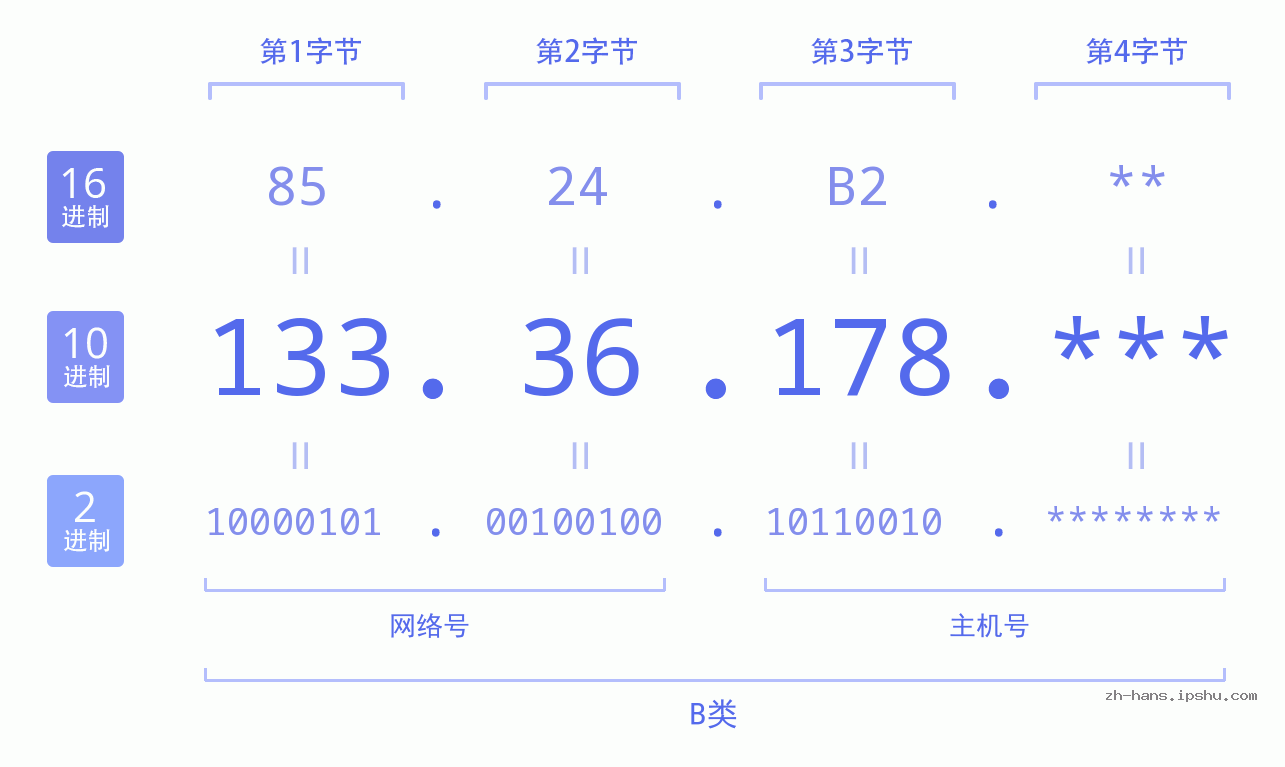 IPv4: 133.36.178 网络类型 网络号 主机号