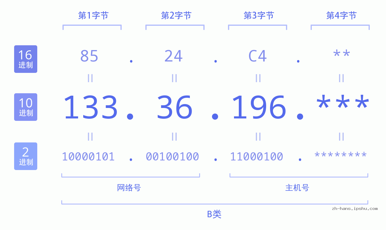 IPv4: 133.36.196 网络类型 网络号 主机号