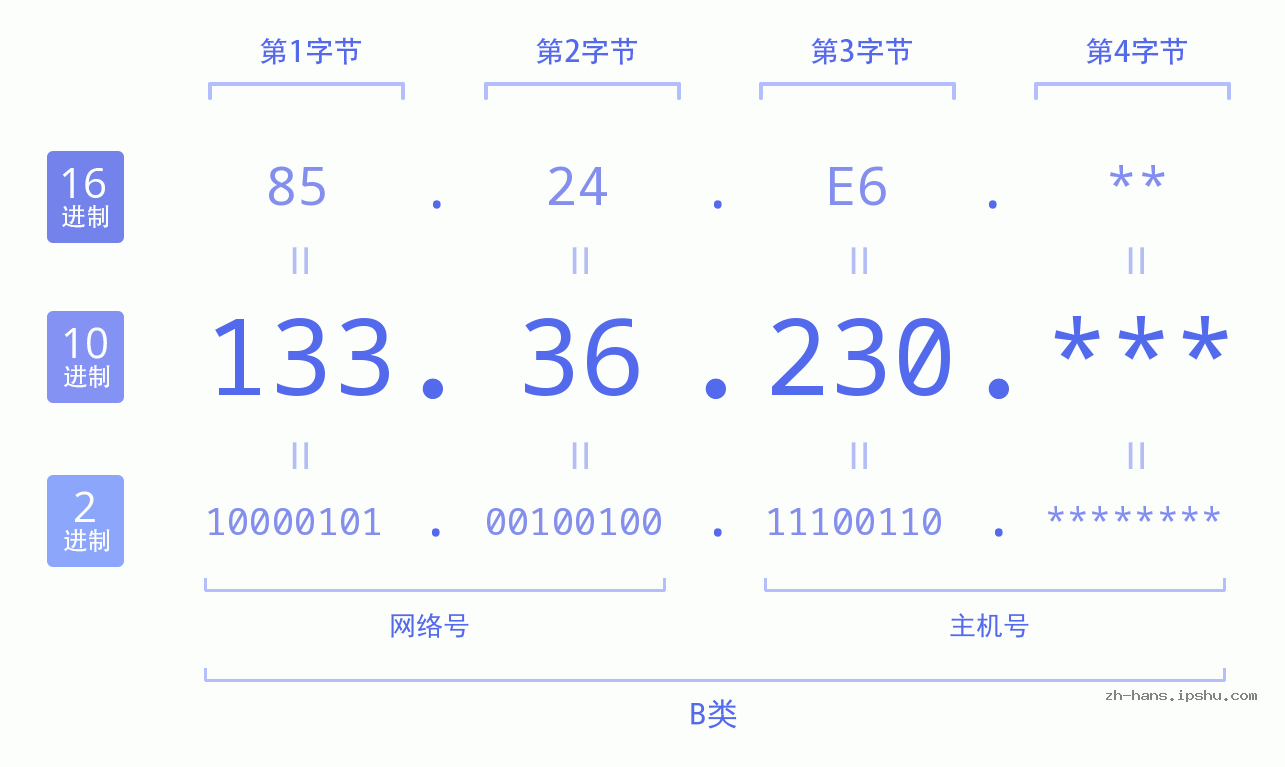 IPv4: 133.36.230 网络类型 网络号 主机号