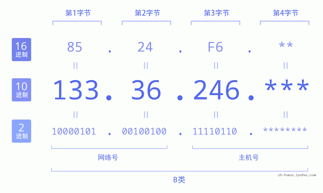 IP地址:133.36.246 数据结构图 二进制 十进制 十六进制 IPv4: 133.36.246 网络类型 网络号 主机号