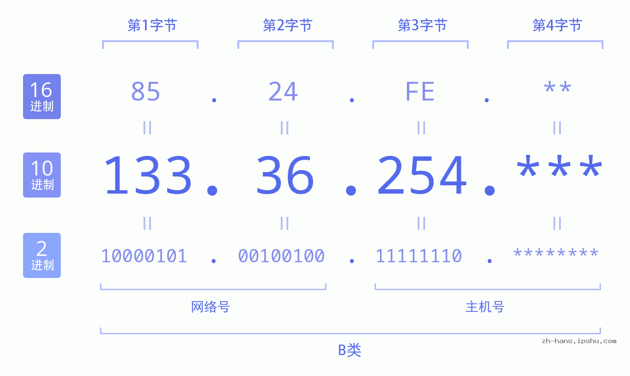 IPv4: 133.36.254 网络类型 网络号 主机号