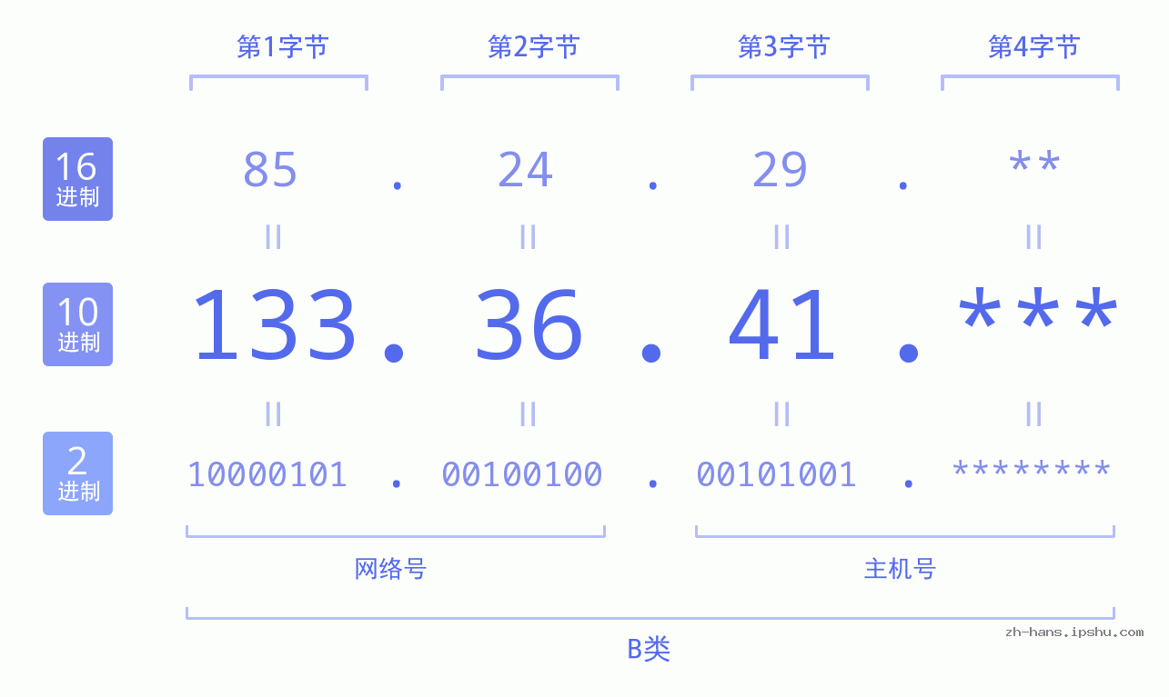 IPv4: 133.36.41 网络类型 网络号 主机号