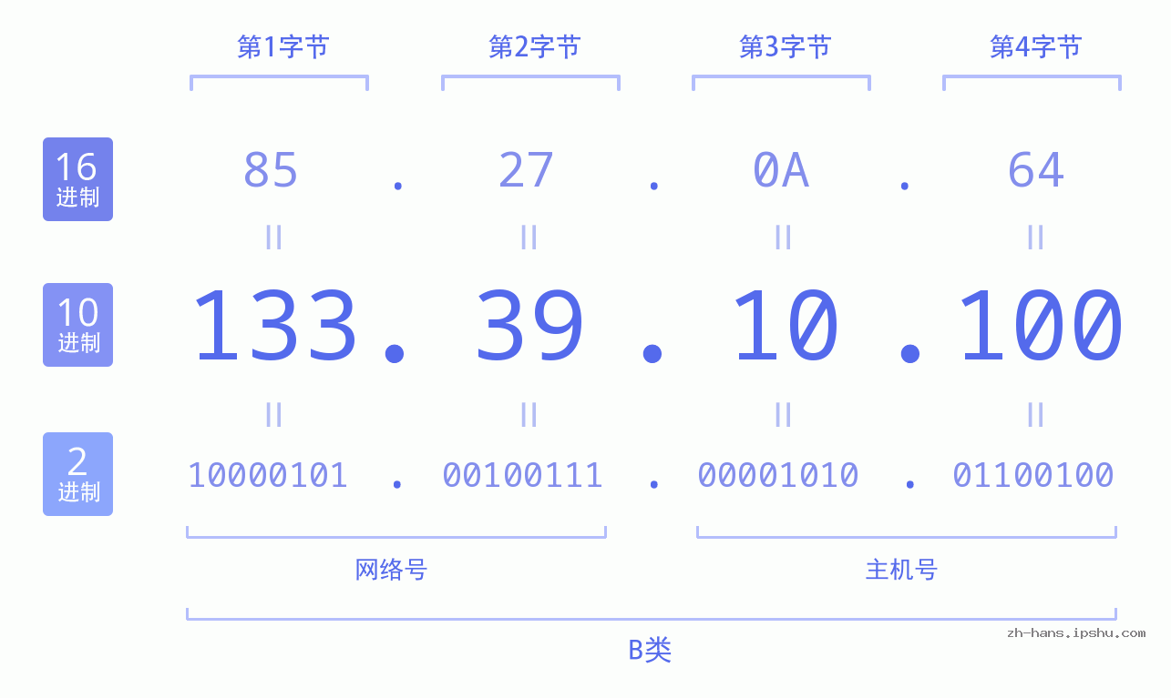 IP地址:133.39.10.100 数据结构图 二进制 十进制 十六进制 IPv4: 133.39.10.100 网络类型 网络号 主机号
