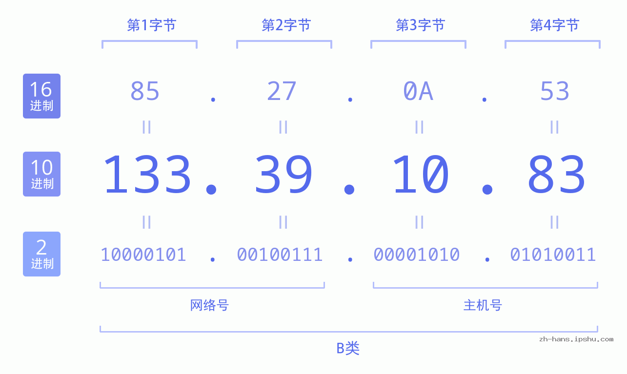IP地址:133.39.10.83 数据结构图 二进制 十进制 十六进制 IPv4: 133.39.10.83 网络类型 网络号 主机号