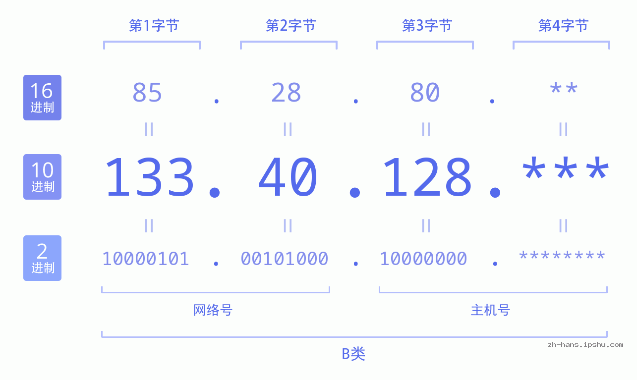 IPv4: 133.40.128 网络类型 网络号 主机号