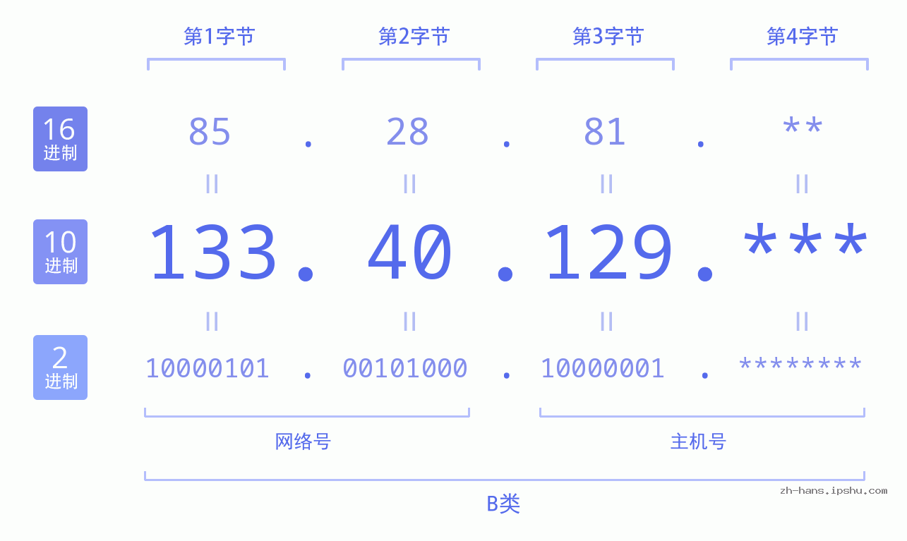 IPv4: 133.40.129 网络类型 网络号 主机号