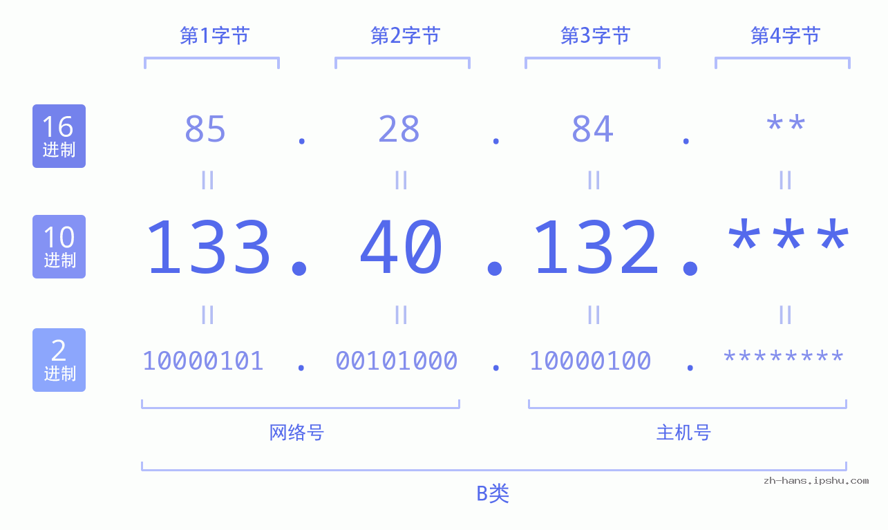 IPv4: 133.40.132 网络类型 网络号 主机号