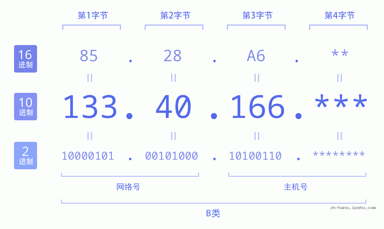 IP地址:133.40.166 数据结构图 二进制 十进制 十六进制 IPv4: 133.40.166 网络类型 网络号 主机号