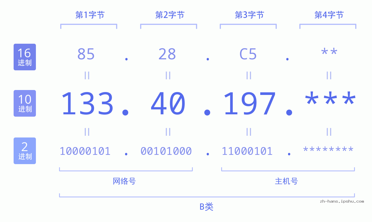 IPv4: 133.40.197 网络类型 网络号 主机号