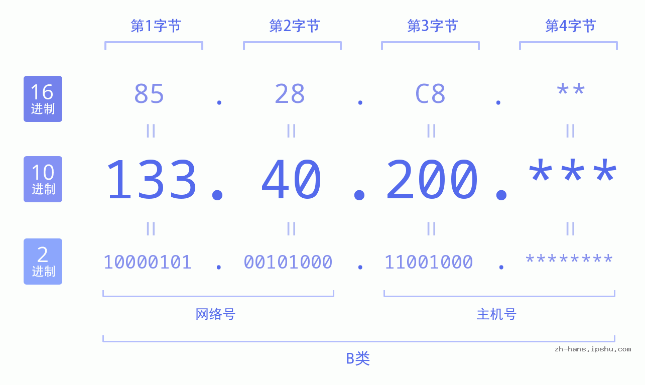 IPv4: 133.40.200 网络类型 网络号 主机号