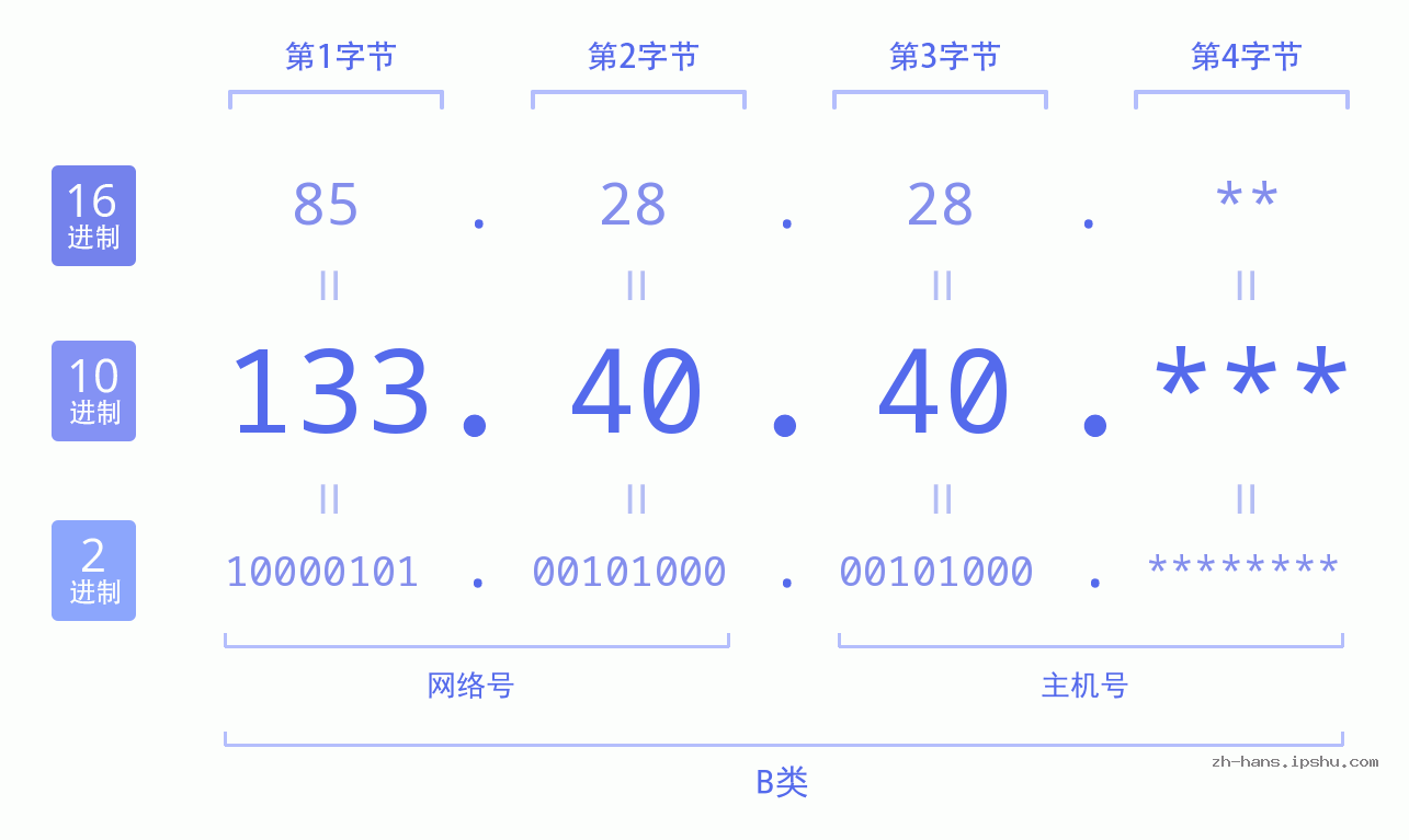 IP地址:133.40.40 数据结构图 二进制 十进制 十六进制 IPv4: 133.40.40 网络类型 网络号 主机号