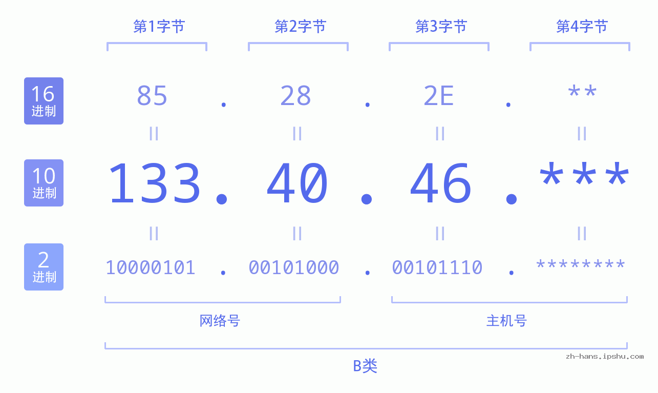 IPv4: 133.40.46 网络类型 网络号 主机号