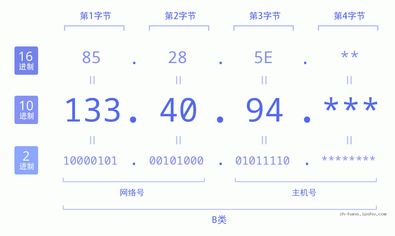 IPv4: 133.40.94 网络类型 网络号 主机号