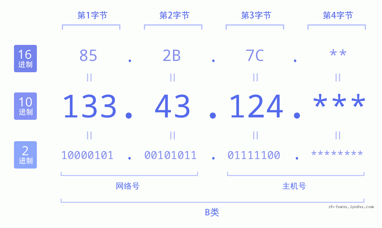 IP地址:133.43.124 数据结构图 二进制 十进制 十六进制 IPv4: 133.43.124 网络类型 网络号 主机号