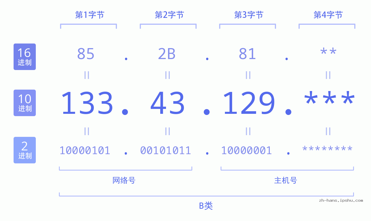 IP地址:133.43.129 数据结构图 二进制 十进制 十六进制 IPv4: 133.43.129 网络类型 网络号 主机号