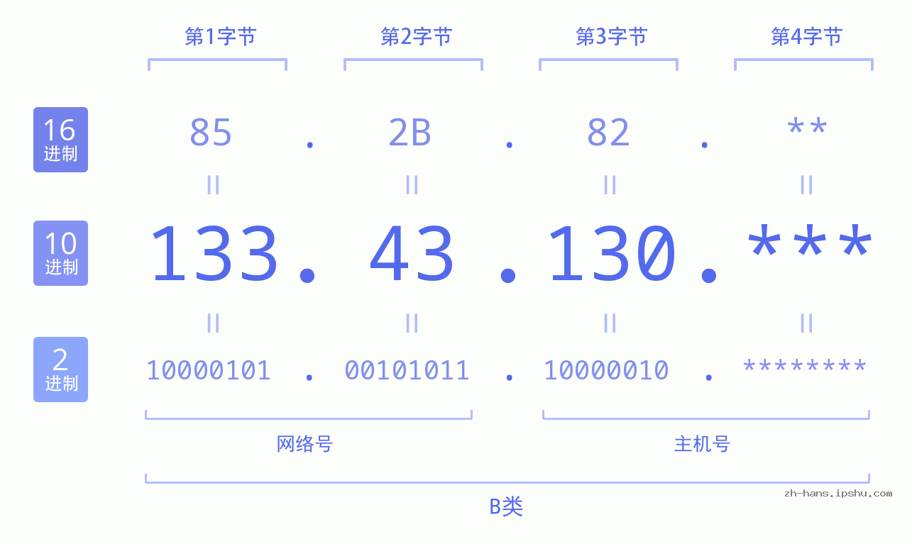 IP地址:133.43.130 数据结构图 二进制 十进制 十六进制 IPv4: 133.43.130 网络类型 网络号 主机号