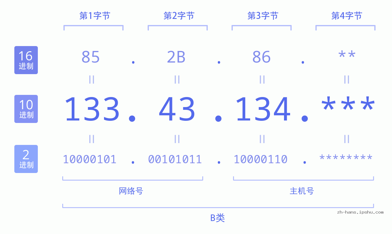 IP地址:133.43.134 数据结构图 二进制 十进制 十六进制 IPv4: 133.43.134 网络类型 网络号 主机号