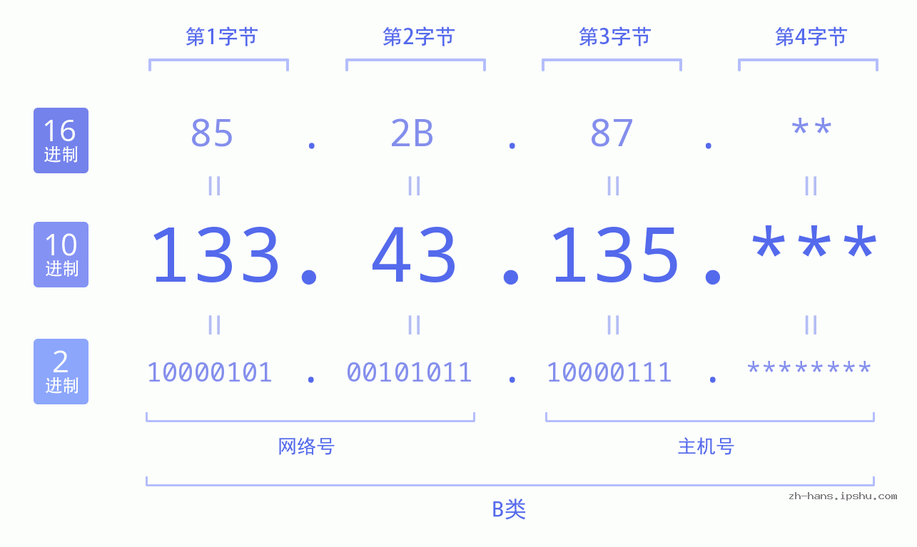 IP地址:133.43.135 数据结构图 二进制 十进制 十六进制 IPv4: 133.43.135 网络类型 网络号 主机号