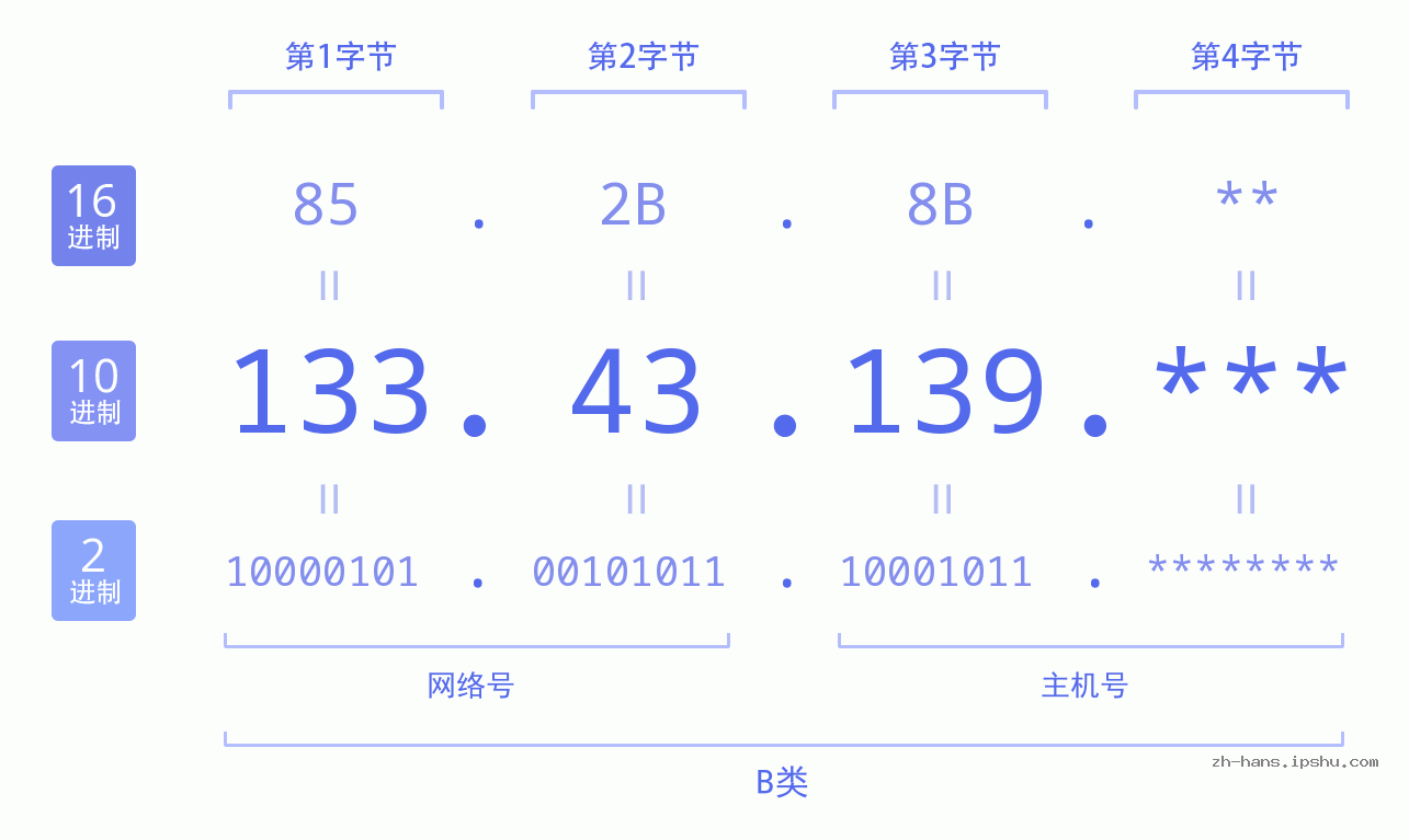 IP地址:133.43.139 数据结构图 二进制 十进制 十六进制 IPv4: 133.43.139 网络类型 网络号 主机号