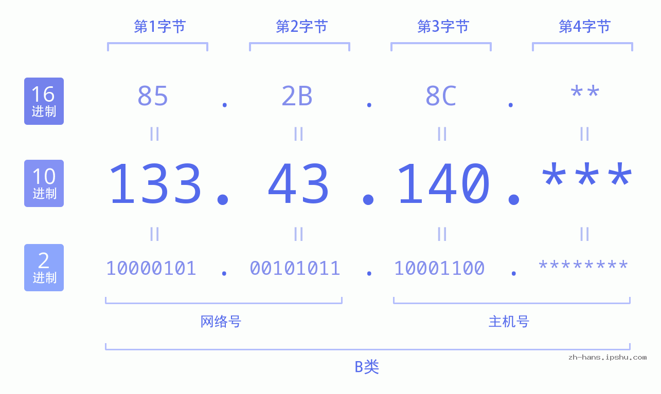IP地址:133.43.140 数据结构图 二进制 十进制 十六进制 IPv4: 133.43.140 网络类型 网络号 主机号