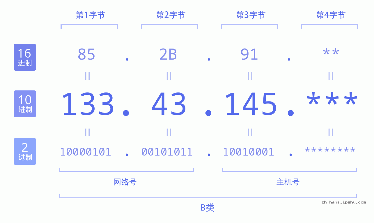 IP地址:133.43.145 数据结构图 二进制 十进制 十六进制 IPv4: 133.43.145 网络类型 网络号 主机号