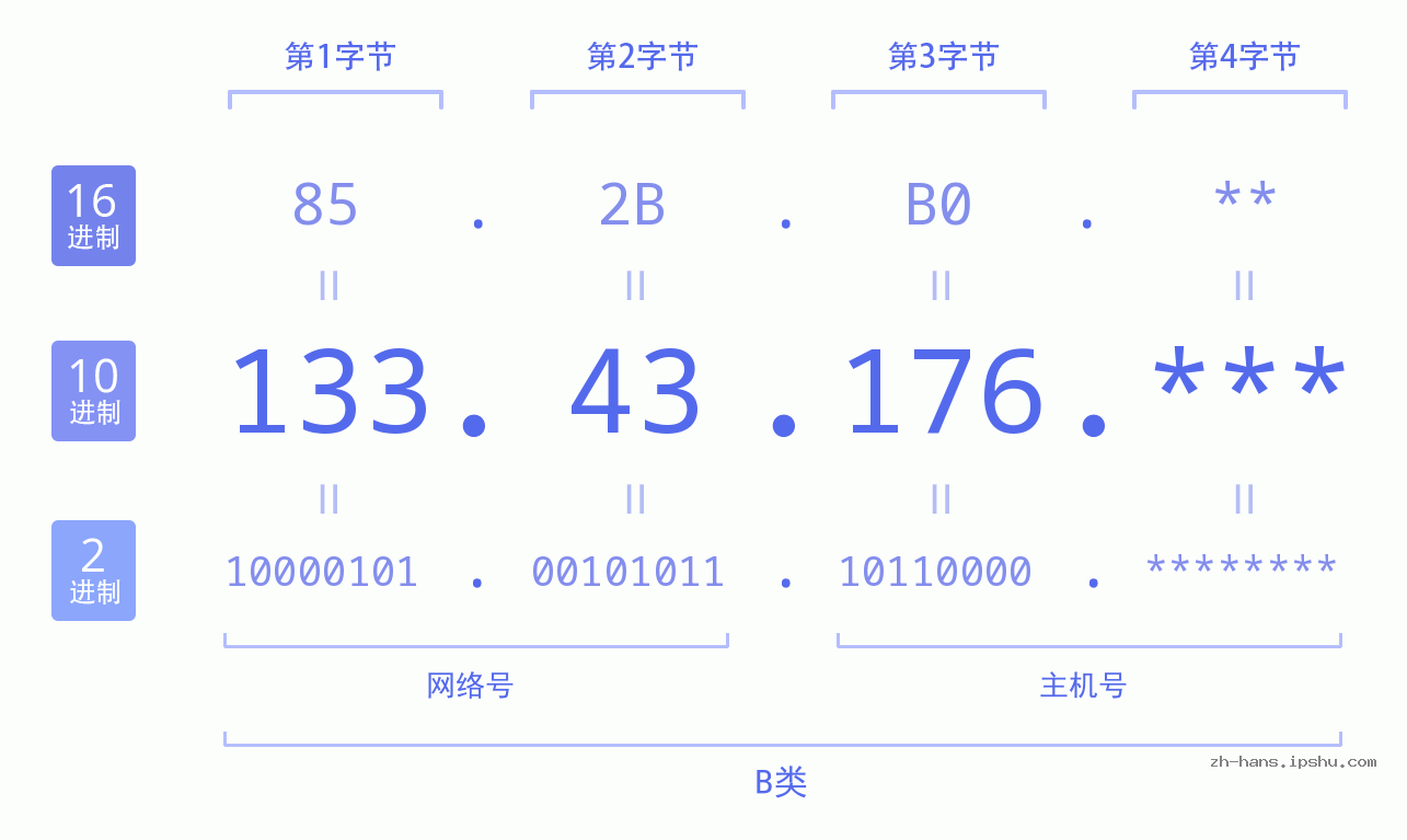 IP地址:133.43.176 数据结构图 二进制 十进制 十六进制 IPv4: 133.43.176 网络类型 网络号 主机号