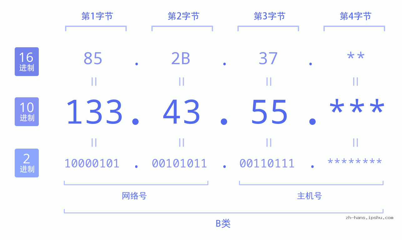 IP地址:133.43.55 数据结构图 二进制 十进制 十六进制 IPv4: 133.43.55 网络类型 网络号 主机号