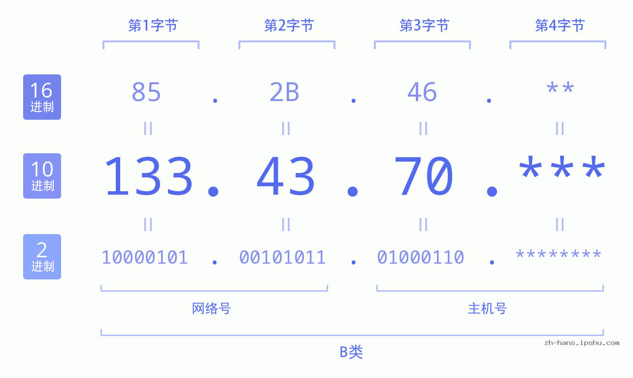 IP地址:133.43.70 数据结构图 二进制 十进制 十六进制 IPv4: 133.43.70 网络类型 网络号 主机号