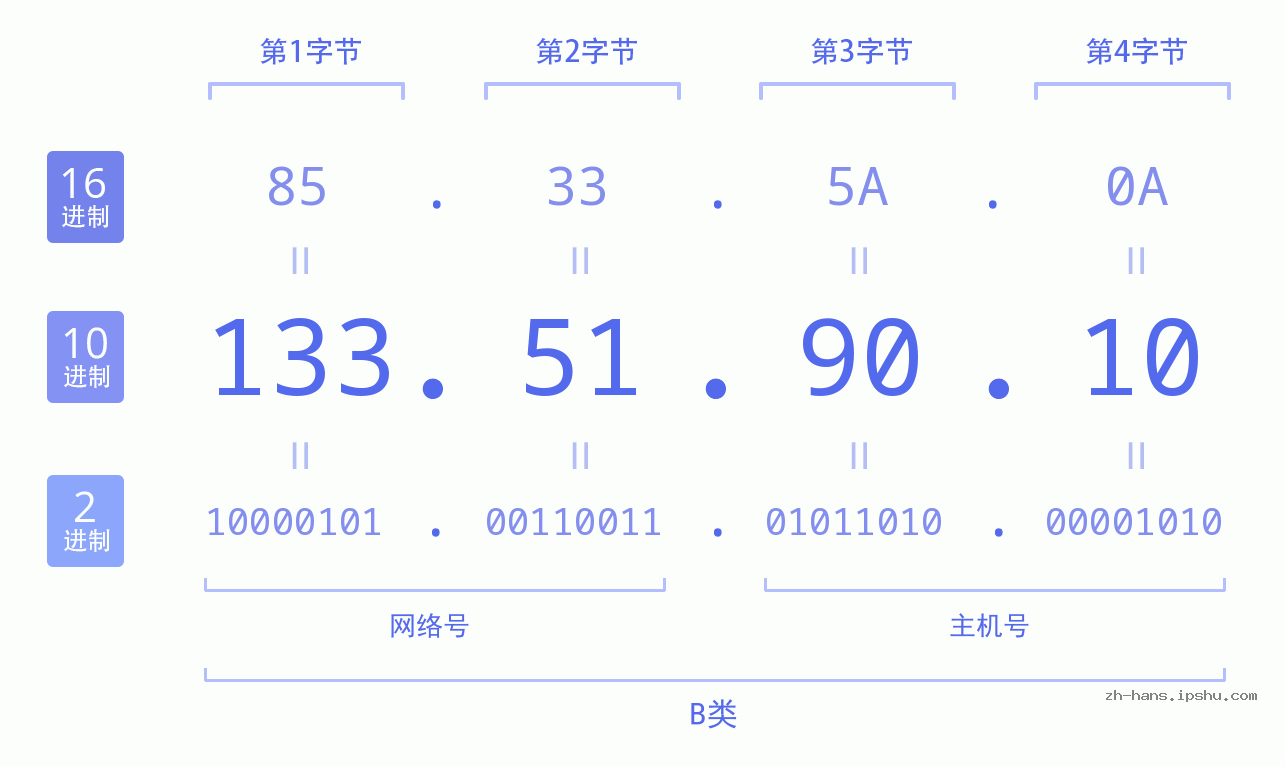 IP地址:133.51.90.10 数据结构图 二进制 十进制 十六进制 IPv4: 133.51.90.10 网络类型 网络号 主机号