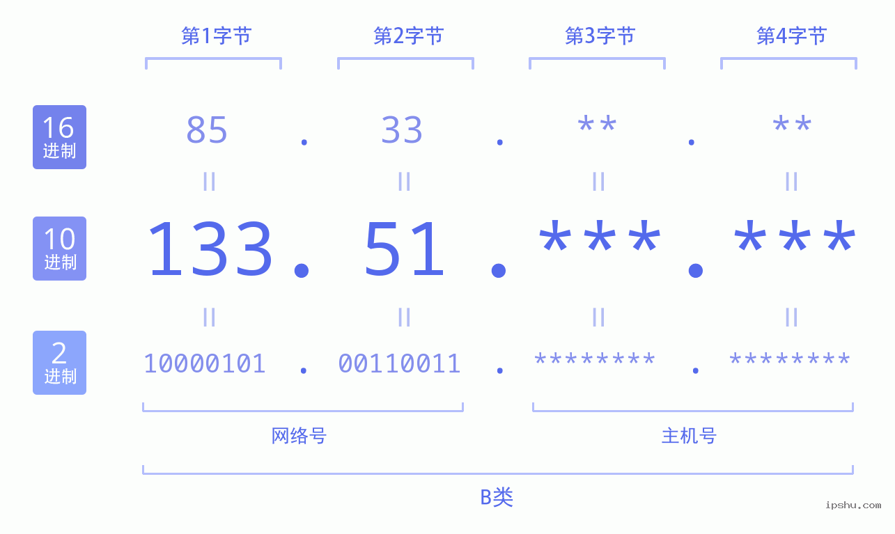 IPv4: 133.51 网络类型 网络号 主机号