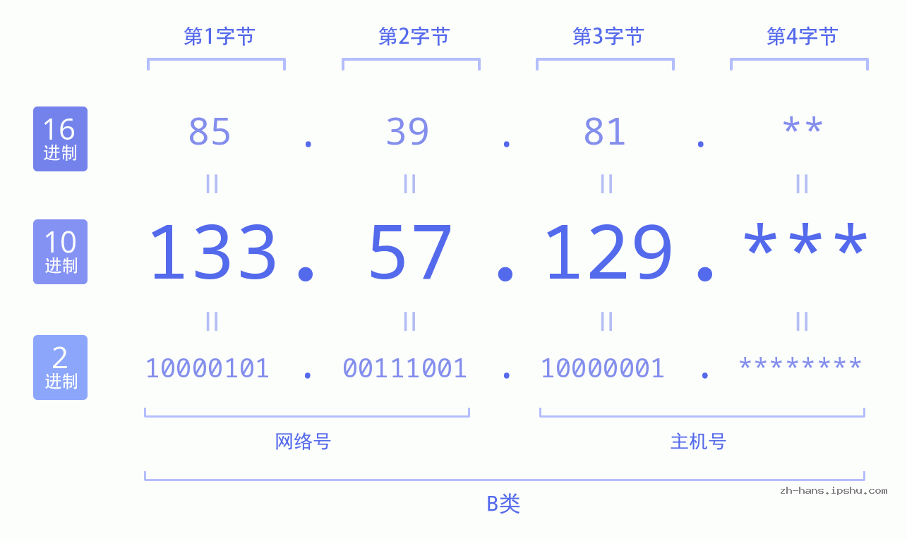IP地址:133.57.129 数据结构图 二进制 十进制 十六进制 IPv4: 133.57.129 网络类型 网络号 主机号